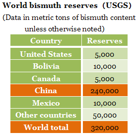 World bismuth reserves distribution