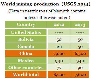 Bismuth mining production