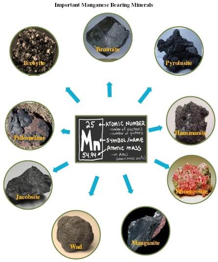 important manganese bearing minerals