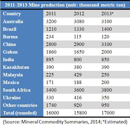 2011-2013 Mine production