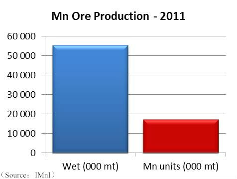 mine ore production 2011