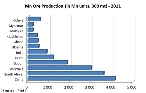 mine ore production 2011