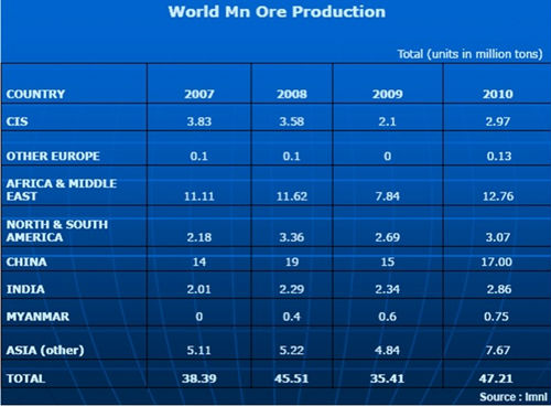 world mine ore production 2007-2010