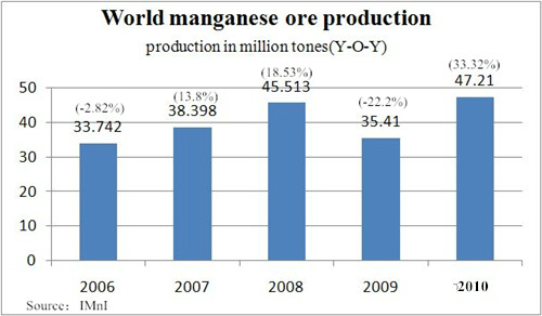 world mine ore production 2006-2010