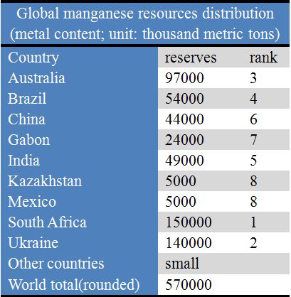 Global manganese resources distribution