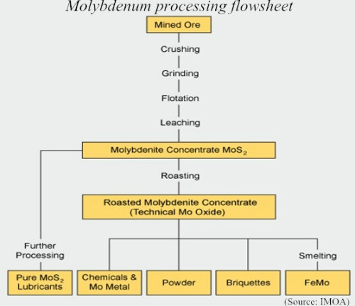 Molybdenum processing flowsheet