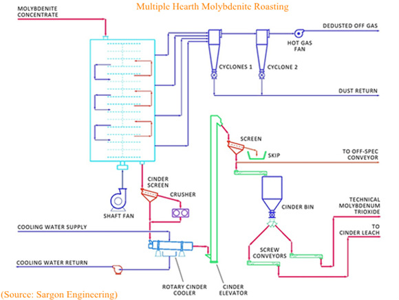 Multiple Hearth Molybdenite Roasting