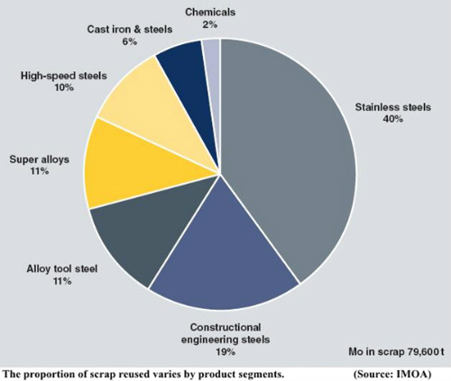 The proportion of scrap reused varies by product segments.