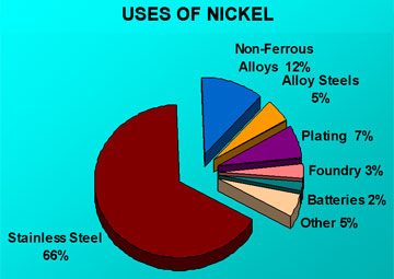 use of nickel