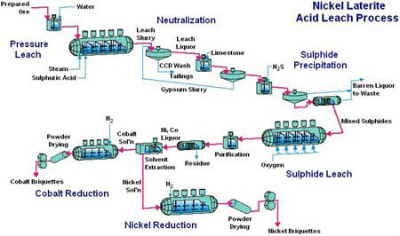 Hydrometallurgy of Nickel