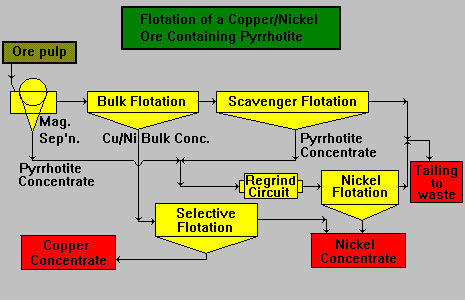 flotation of a nickel ore