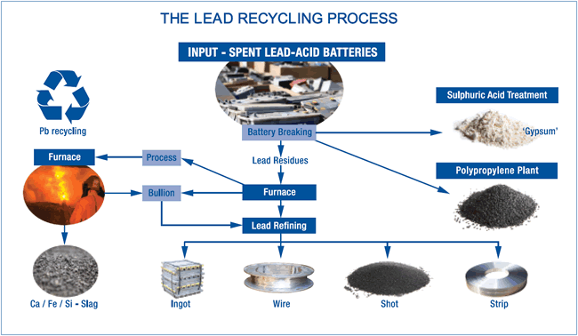 the lead recycling process