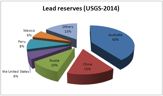lead reserves(USGS-2014)