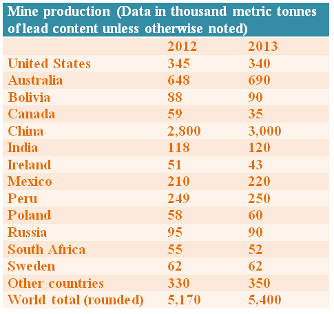 lead mine production(USGS-2014)