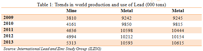 trends in world production and use of lead