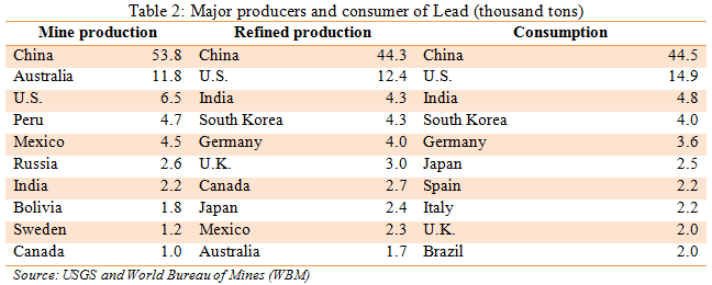 major producers and consumers of lead