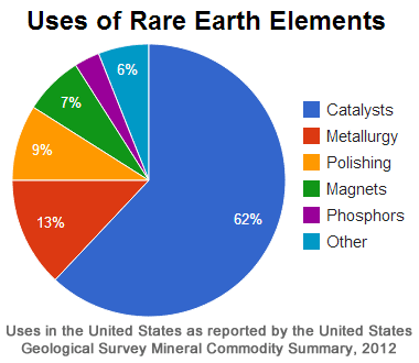 Uses of REE