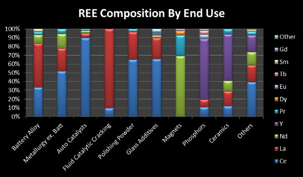 REE composition by end use