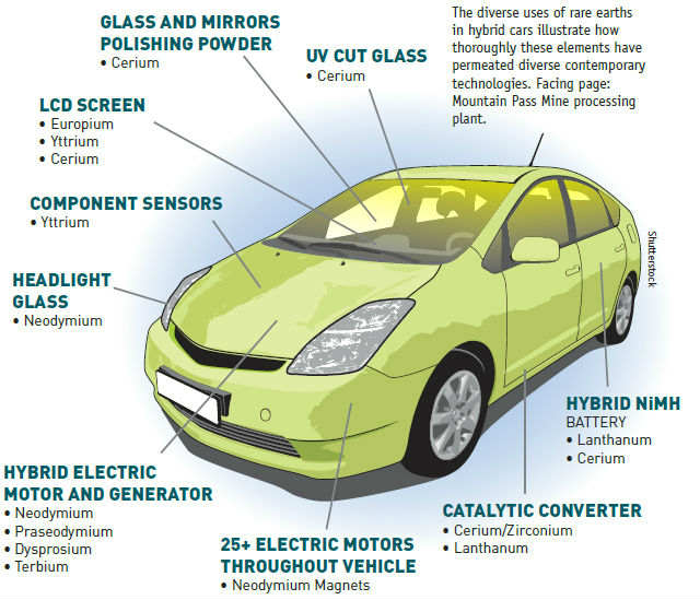 Automotive applications of REE