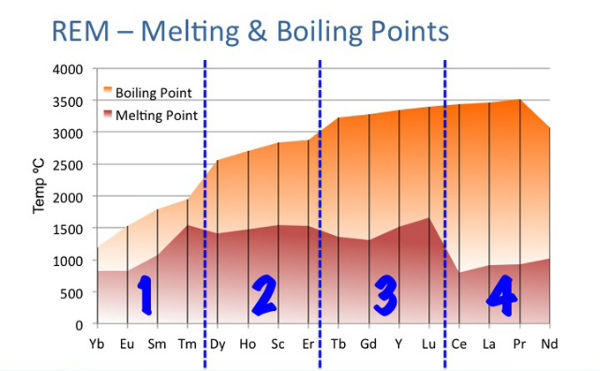 REE melting & boiling points