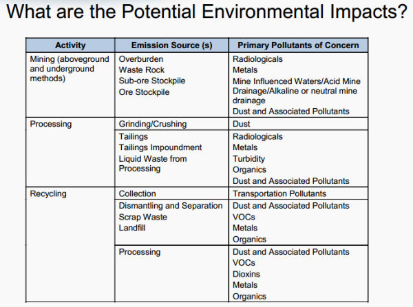 REE potential environmental impacts