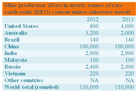 REE mine production in 2012 and 2013