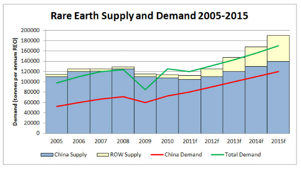 Rare earth supply and demand 2005-2015