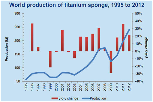  Titanium sponge production