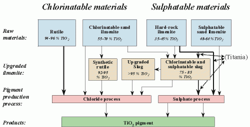 Titanium Dioxide production process 