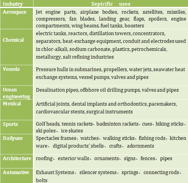 titanium uses