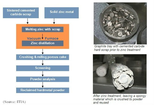 Scrap (Secondary Tungsten Sources)