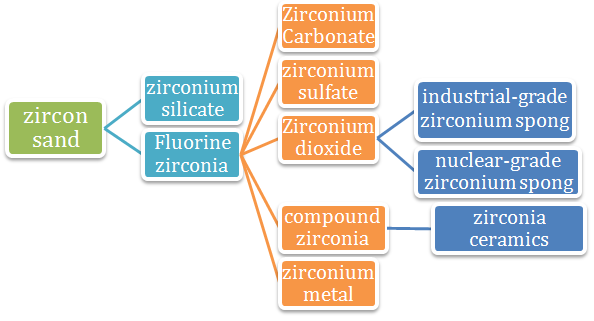 industrial chain of zirconium