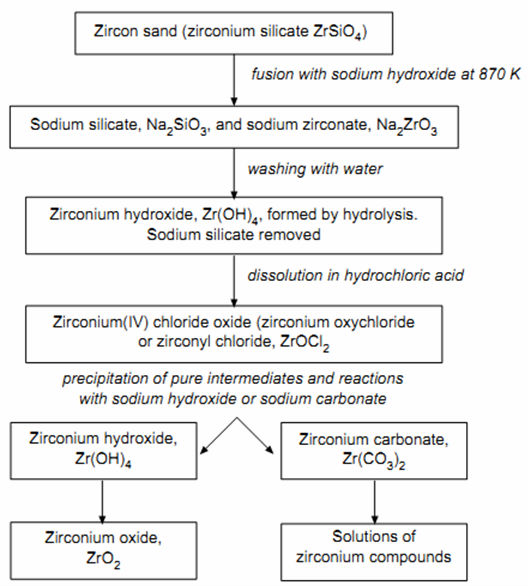 zirconium extraction